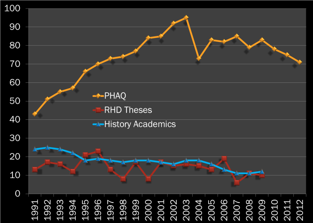 Figure 2 PHAQ Numbers and History Research 1991-2012
